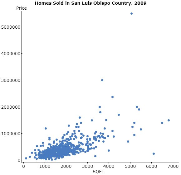 StatCrunch Featured Data Sets