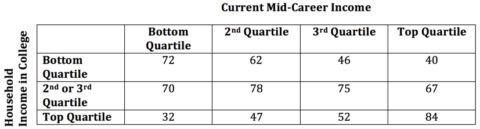 Income quartile comparison table